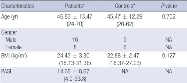 Table 2. Additional demographic characteristics of patients (n = 24)
