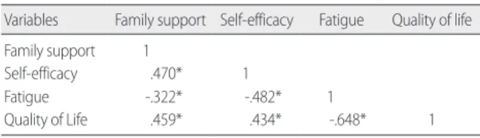 Table 4. Correlation among the Family Support, Self-efficacy, Fatigue 