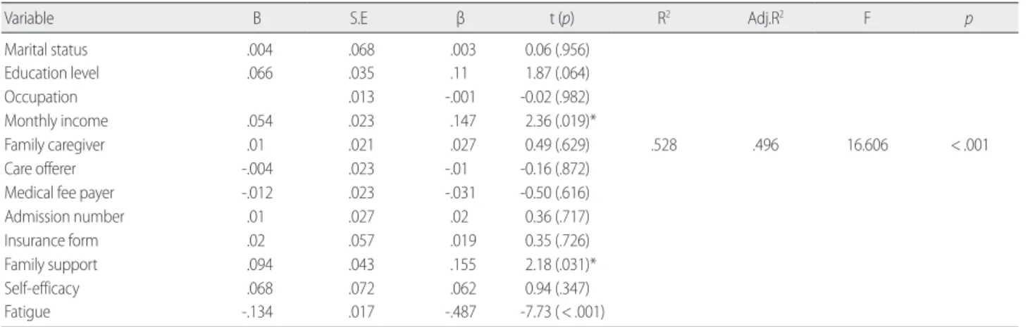 Table 5. Influencing Factors on Quality of Life  (N= 191)