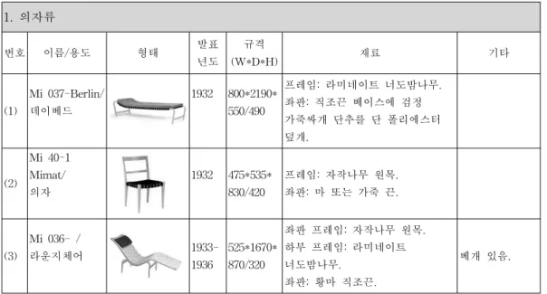 Table 1. Furniture Designs of Bruno Mathsson from 1931 to 1986
