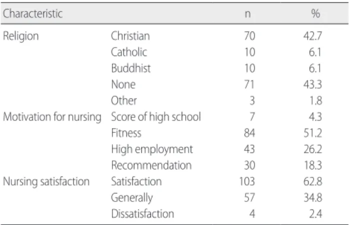 Table 1. General Characteristics  (N= 164)