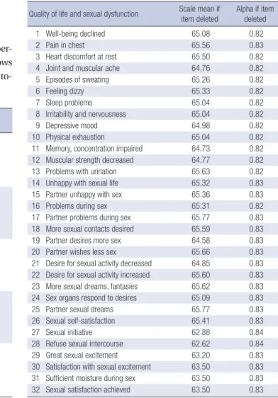 Table 2. The quality of sexual function (QSF) scale norm values Points Complaints/  problems Percent of the  population (%) Total sum-score ≤ 54 55-68 69-79 ≥ 80 No, littleMild ModerateSevere 9.151.825.014.1 Psycho-somatic quality of life