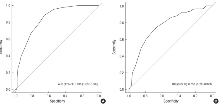 Fig. 1. ROC curve of Korean version of Quality of Sexual Function (QSF-K) compared to Korean version of Female Sexual Function Index (FSFI-K) and Global Health/QOL in EORTC- QLQ-C30 in healthy Korean women