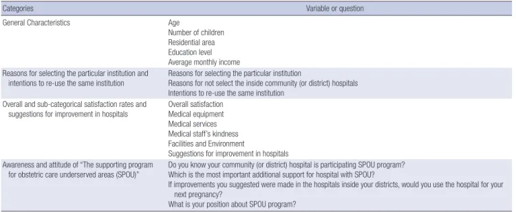 Table 1. The summary of the questionnaire