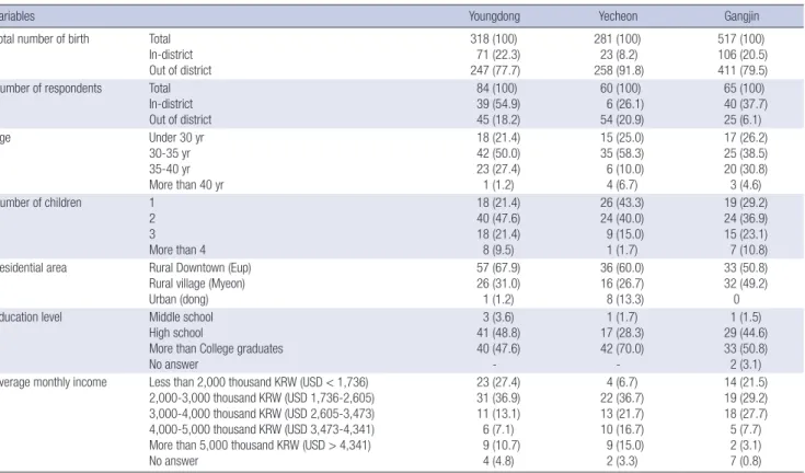 Table 2. General characteristics of study participants   Unit: persons (%)