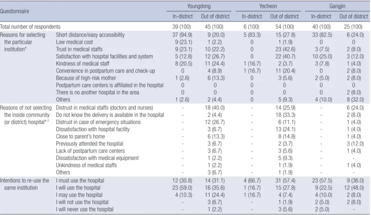 Table 3. Reasons for selecting the particular institution and intentions to re-use the same institution   Unit: persons (%)