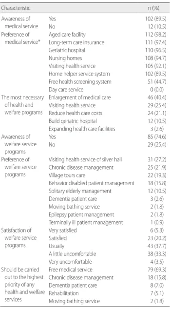 Table 4. Degree of Health Knowledge  (N= 114) Characteristic 