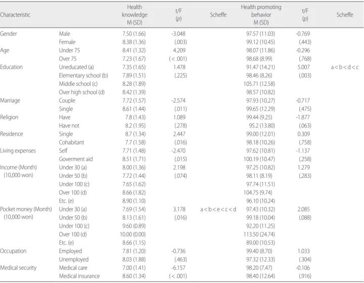 Table 6. Difference of Health Knowledge and Health Promoting Behavior According to General Characteristics  (N= 114) Characteristic  Health  knowledge M (SD) t/F(p) Scheffe Health promoting behaviorM (SD) t/F(p) Scheffe Gender Male 7.50 (1.66) -3.048    97
