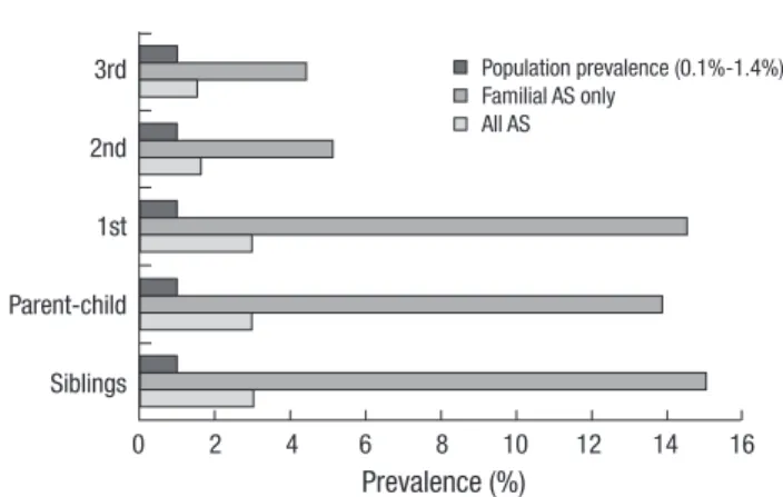 Fig. 1. Recurrence risk of ankylosing spondylitis according to different type of familial  degree
