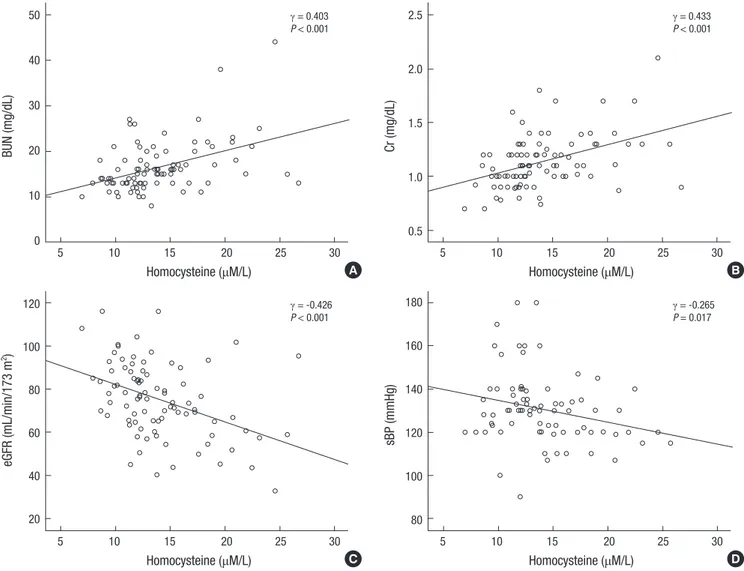 Fig. 2. Correlations between plasma concentrations of homocysteine and (A) BUN, (B) serum creatinine (Cr), (C) estimated glomerular filtration rate (eGFR), and (D) s ystolic  blood pressure (sBP)