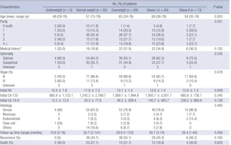 Table 1. General characteristics of patients (N=236)