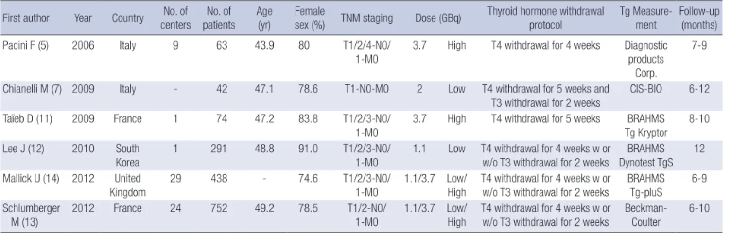 Table 1. Characteristics of the studies selected for analysis First author Year Country No