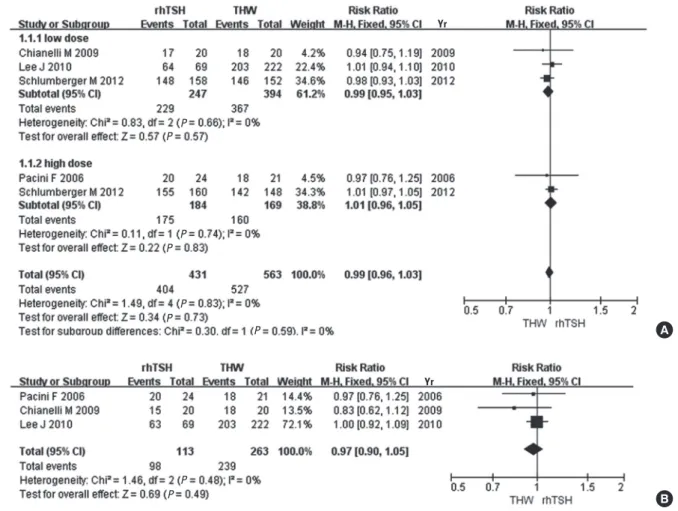 Fig. 3. Comparison of ablation success, as defined by a Tg cutoff value of 2 ng/mL (A), and by a Tg cutoff value of 2 ng/mL plus imaging modality (B), between recombinant  human thyroid stimulating hormone (rhTSH) and thyroid hormone withdrawal (THW).