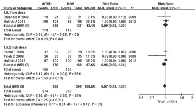 Fig. 4. Comparison of ablation success, as defined by the  131 I-whole body scan (WBS), between recombinant human thyroid stimulating hormone (rhTSH) and thyroid hormone  withdrawal (THW)