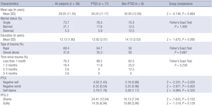 Table 1. Background characteristics of the Post-Traumatic Stress Disorder (PTSD) and non-PTSD groups