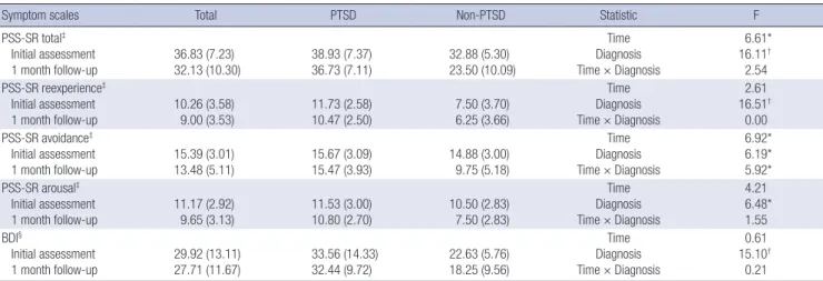 Table 2. Severity of Post-Traumatic Stress Disorder (PTSD) and depression at each time point