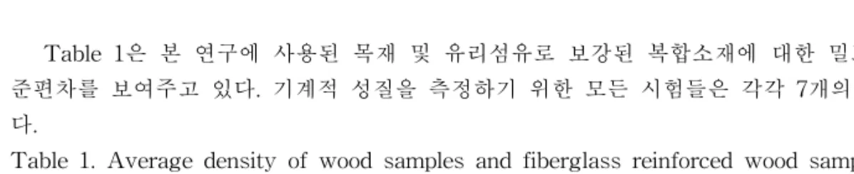 Table  1.  Average  density  of  wood  samples  and  fiberglass  reinforced  wood  samples