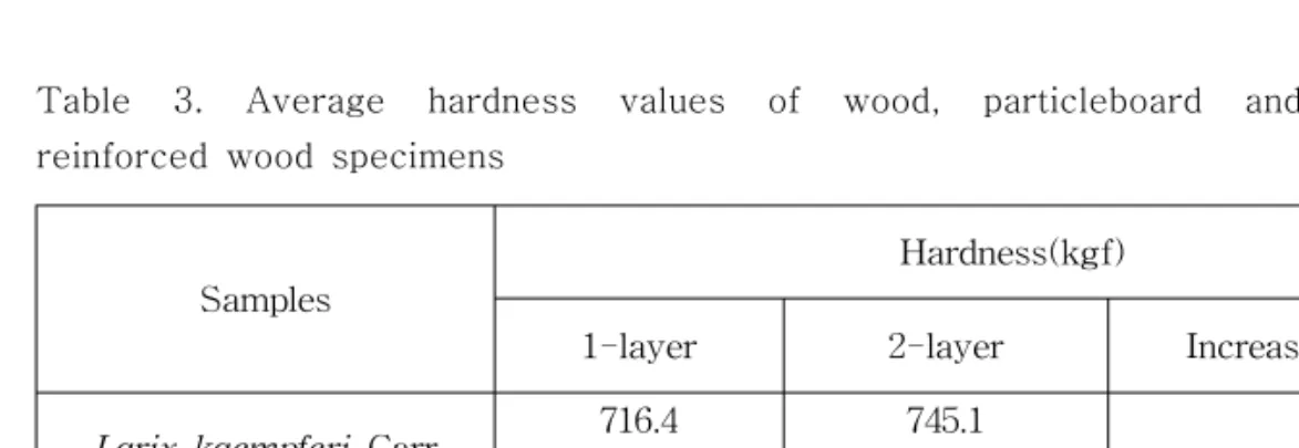 Table  3.  Average  hardness  values  of  wood,  particleboard  and  fiberglass-  reinforced  wood  specimens