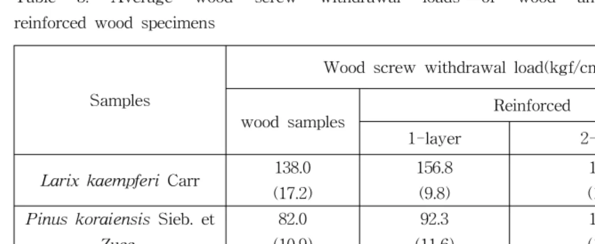 Table  5.  Average  wood  screw  withdrawal  loads  of  wood  and  fiberglass-                              reinforced  wood  specimens