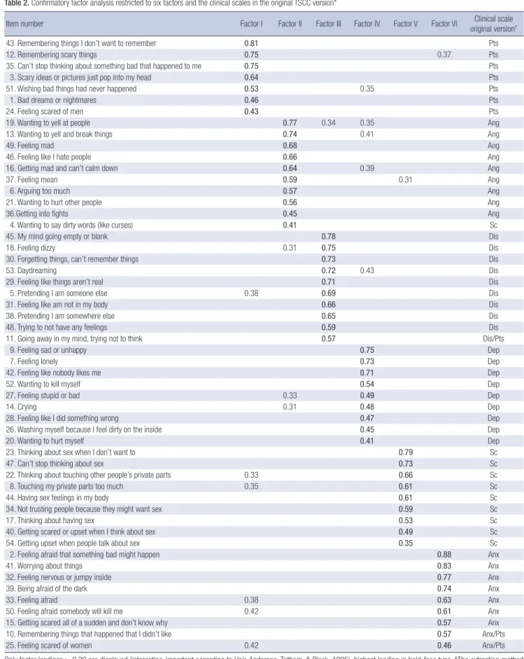 Table 2. Confirmatory factor analysis restricted to six factors and the clinical scales in the original TSCC version*