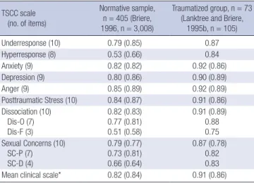 Table 4. Test-retest reliability of the TSCC scales (n = 76, mean = 11.0, SD = 2.31) Und Hyp Anx Dep Ang Pts Dis Dis-O Dis-F Sc Sc-P Sc-D P 