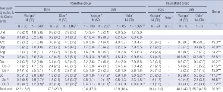 Table 5. Correlation between the scales, subscales, and the total scale of the TSCC