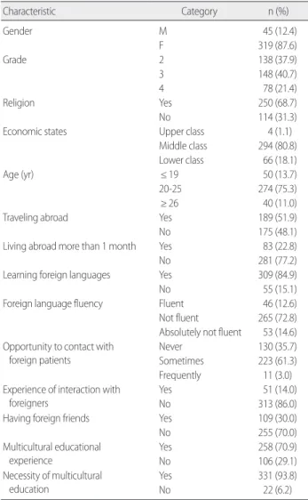 Table 2. Descriptive Statistics of Empathy and Cultural Competence