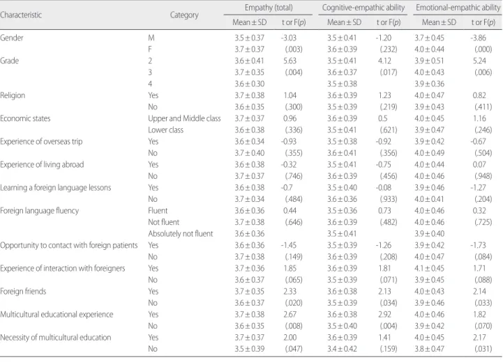 Table 5. Correlation Coefficients between Empathy and Cultural Competence  (N= 364) Cultural competence