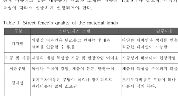 Table  1.  Street  fence's  quality  of  the  material  kinds 
