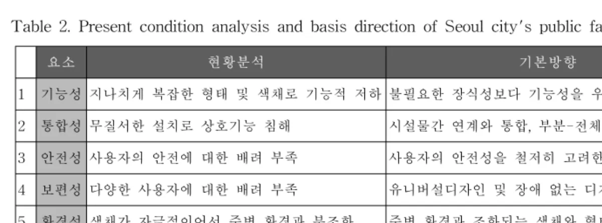 Table  2.  Present  condition  analysis  and  basis  direction  of  Seoul  city's  public  facilities 