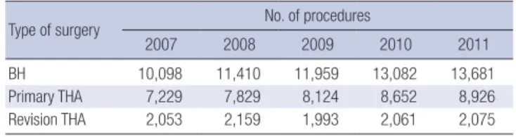 Table 1. Number of hip replacements in Korea from 2007 to 2011