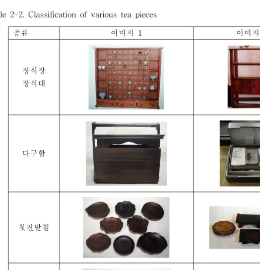 Table  2-2.  Classification  of  various  tea  pieces