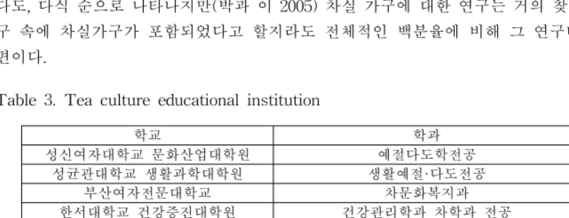 Table  3.  Tea  culture  educational  institution