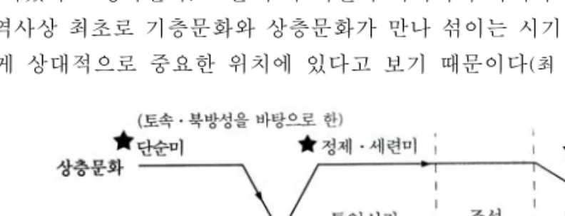 Fig.  8.  Emotion  of  Korean. 입·좌식  차생활이  혼재된  차도구전문갤러리  무현금(無絃琴,  2009,  진주) 그럼에도  불구하고  1980년대  후반부터는  우리  전통문화의  얼과  멋을  찾고자  하는  운동이  전개되고,  차문화도  특수  계층의  전유물에서  일반  대중들도  즐길  수  있는  대중화  현상이  나타나기  시작했다