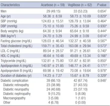 Table 2 presents the change in HbA 1c  from baseline to week 24  by group as well as the difference between the groups