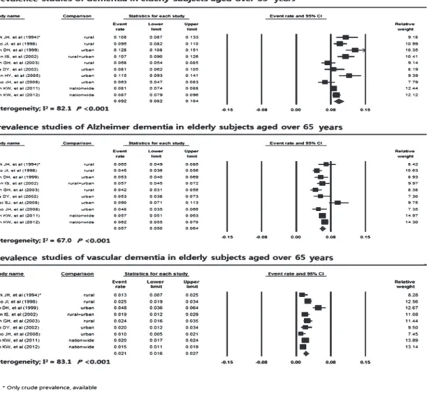 Fig. 2. Forest plot of prevalence studies of dementia in the elderly Koreans. 