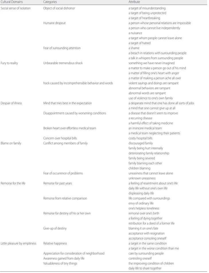 Table 1. Cultural Domains, Categories and Attributes