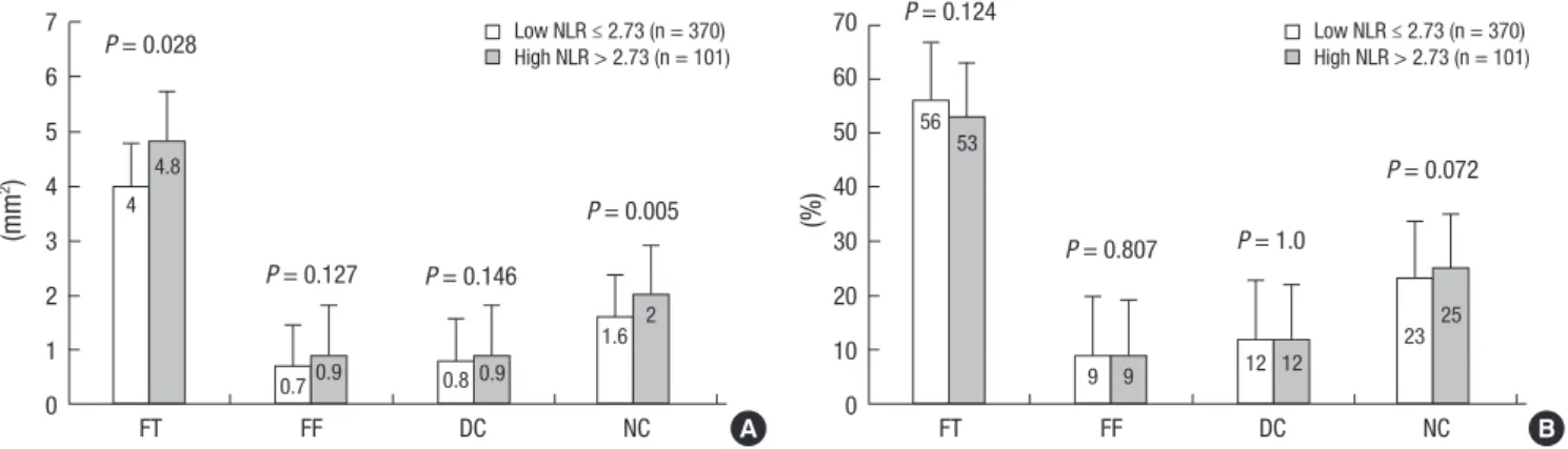 Fig. 1. Absolute (A) and relative (B) plaque components at the minimum lumen area sites