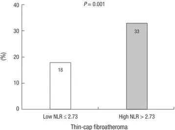 Fig. 4. The incidence of thin-cap fibroatheroma. Thin-cap fibroatheroma is observed  more frequently in high NLR group compared with low NLR group.