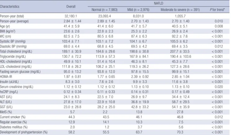 Table 2. Baseline characteristics of participants according to NAFLD categories (n=11,350)