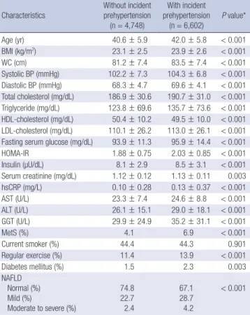 Table 3. Comparison between participants with and without incident prehypertension     Characteristics Without incident 