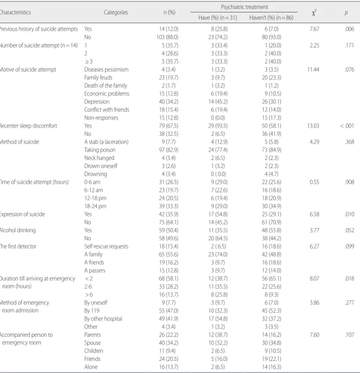 Table 2. An Analysis of Differences in Suicide related Characteristics of Subjects according to Psychiatric Treatment  (N= 117) 