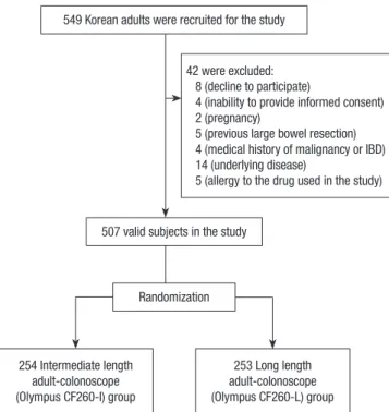 Fig. 1. Flow chart of study design. IBD, inflammatory bowel disease.