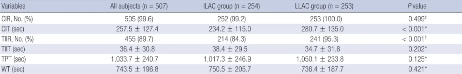 Table 2. Comparison of two groups with regard to colonoscopic examination parameters 