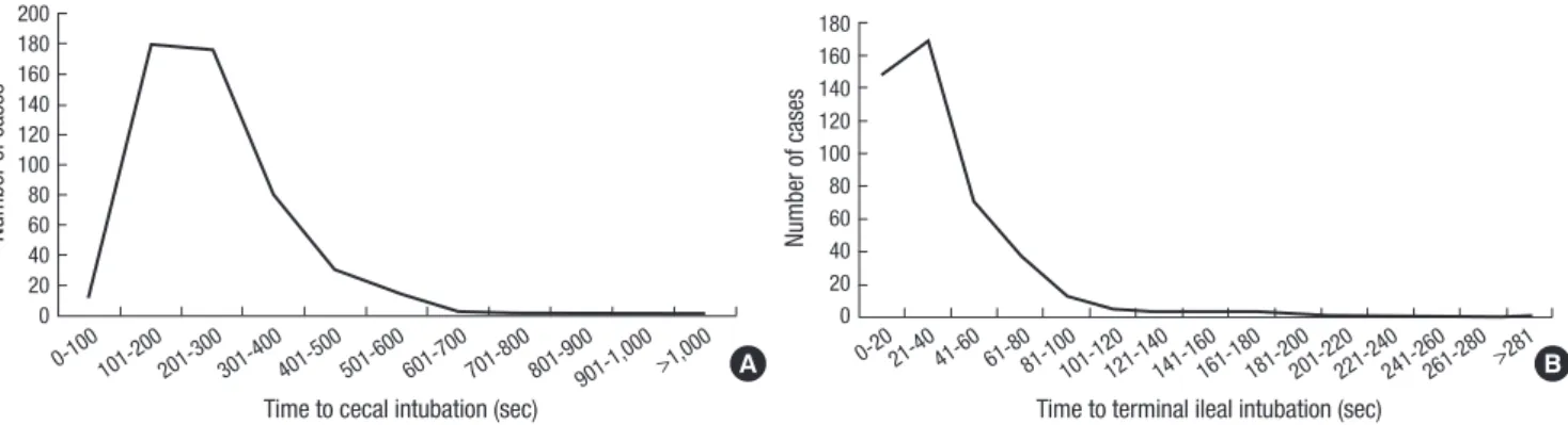 Fig. 5. Comparison of cecal intubation time and terminal ileal intubation rate according to adult-colonoscope length (intermediate versus long)
