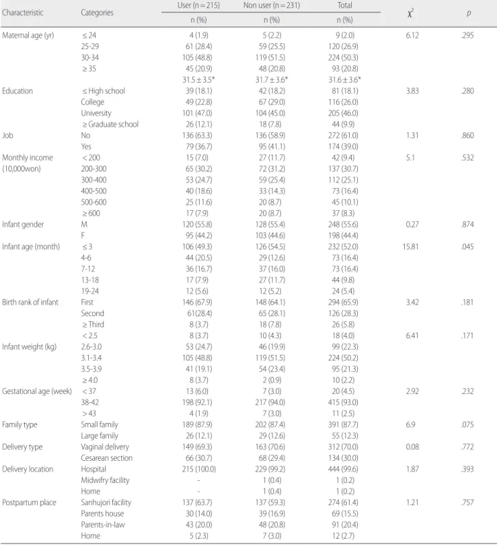 Table 1. The General Characteristics of Lactation Clinic Users and Non-Users   (N=  446) 