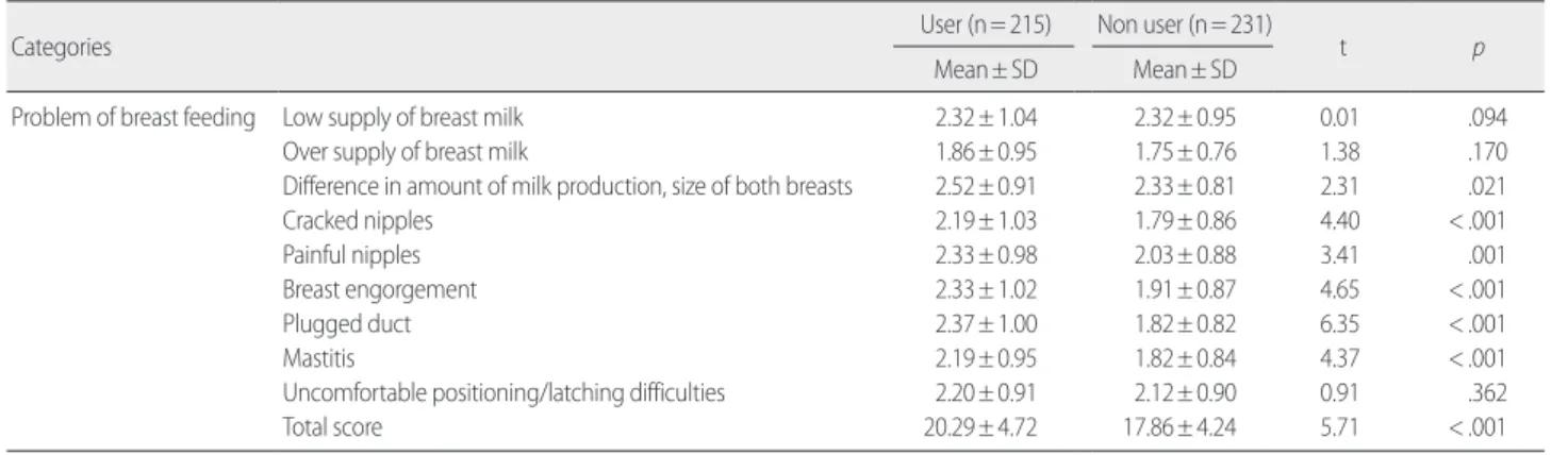 Table 4. Comparison of Knowledge on Breastfeeding between Users and Non-Users of a Lactation Clinic   (N= 446)