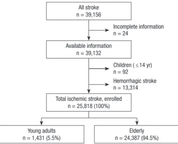 Fig. 1. Patient enrollment for analysis. Young adults (15-45 yr old), Elderly (46 yr and  older).