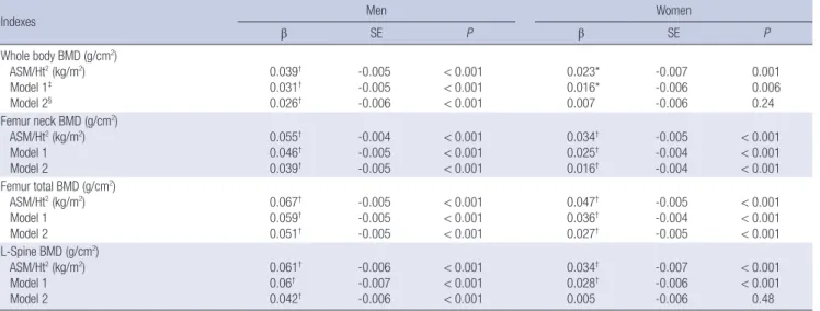 Table 2. Association of sarcopenia index and bone mineral density, stratified by sex, age and fat mass