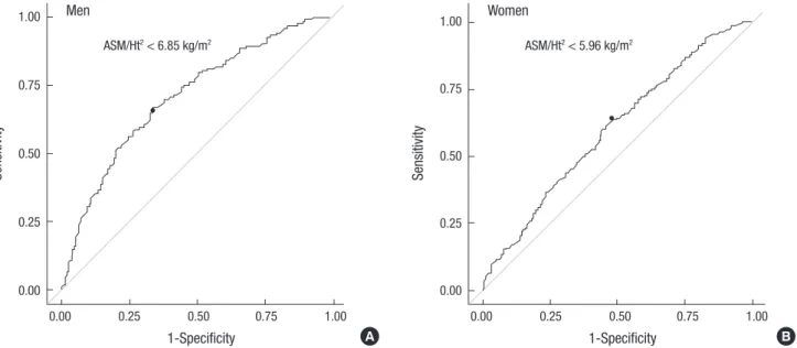 Fig. 1. Receiver operating characteristic (ROC) curve of sarcopenia reflecting osteoporosis in Korean Elderly